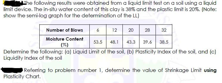 The following results were obtained from a liquid limit test on a soil using a liquid
limit device. The in-situ water content of this clay is 38% and the plastic limit is 20%. (Note:
show the semi-log graph for the determination of the LL)
Number of Blows
6
12
20
28
32
Moisture Content
53.5
48.1
43.3
39.6
38.5
(%)
Determine the following: (a) Liquid Limit of the soil, (b) Plasticity Index of the soil, and (c)
Liquidity Index of the soil
Referring to problem number 1, determine the value of Shrinkage Limit using
Plasticity Chart.
