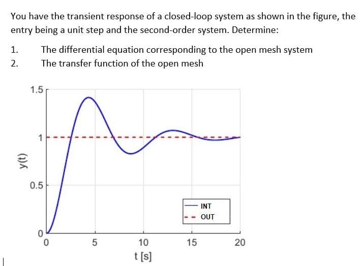 You have the transient response of a closed-loop system as shown in the figure, the
entry being a unit step and the second-order system. Determine:
1.
The differential equation corresponding to the open mesh system
2.
The transfer function of the open mesh
1.5
0.5
INT
OUT
10
15
t [s]
20
(1)
