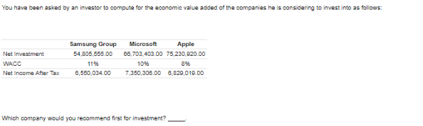 You have been asked by an investor to compute for the economic value added of the companies he is considering to invest into as follows:
Net Investment
WACC
Net Income After Tax
Samsung Group
54,805,555.00
11%
6,550,034.00
Apple
Microsoft
66,703,403.00 75,230,820.00
10%
8%
7,350,308.00 6,829.019.00
Which company would you recommend first for investment? -