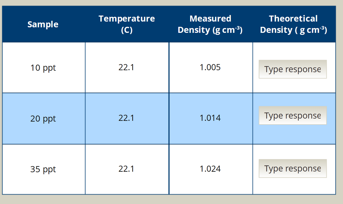 Sample
10 ppt
20 ppt
35 ppt
Temperature
(C)
22.1
22.1
22.1
Measured
Density (g cm¹³)
1.005
1.014
1.024
Theoretical
Density (g cm¹³)
Type response
Type response
Type response