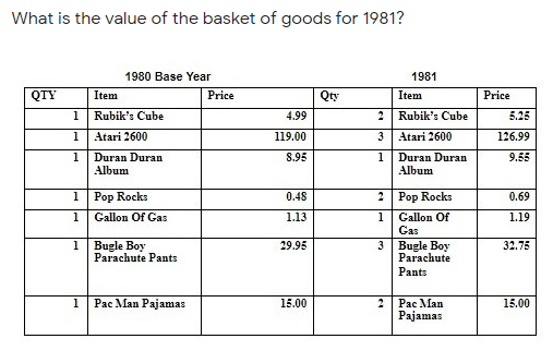 What is the value of the basket of goods for 1981?
1980 Base Year
1981
QTY
Item
Price
Qty
Item
Price
1
Rubik's Cube
4.99
Rubik's Cube
5.25
1
Atari 2600
119.00
3
Atari 2600
126.99
8.95
1
Duran Duran
Album
1
Duran Duran
Album
9.55
1
Pop Rocks
0.48
2 Pop Rocks
0.69
1
Gallon Of Gas
1.13
1
Gas
Gallon Of
1.19
1
Bugle Boy
29.95
3
Bugle Boy
32.75
Parachute Pants
Раrachute
Pants
1
Рас Мan Pajamas
15.00
Рас Мan
15.00
Pajamas
