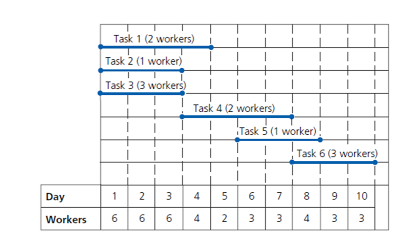 Task 1 (2 workers)
Task 2 (1 worker)
|
+
Task 3 (3 workers)
Task 4 (2 workers)
Task 5 (1 worker)
Task 6 (3 workers)
4 5
6 7
Day
1
2
3
8
10
Workers
6.
4
2
3
4
3
3
9,
