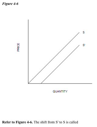 Figure 4-6
PRICE
QUANTITY
Refer to Figure 4-6. The shift from S' to S is called
S
S