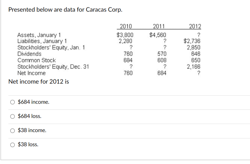 Presented below are data for Caracas Corp.
Assets, January 1
Liabilities, January 1
Stockholders' Equity, Jan. 11
Dividends
Common Stock
Stockholders' Equity, Dec. 31
Net Income
Net income for 2012 is
$684 income.
$684 loss.
$38 income.
$38 loss.
2010
$3,800
2,280
?
760
684
?
760
2011
$4,560
?
?
570
608
?
684
2012
?
$2,736
2,850
646
650
2,166
?