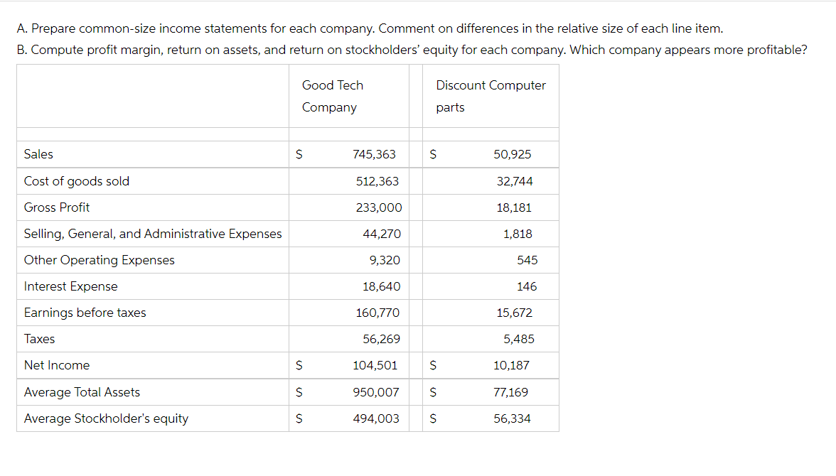 A. Prepare common-size income statements for each company. Comment on differences in the relative size of each line item.
B. Compute profit margin, return on assets, and return on stockholders' equity for each company. Which company appears more profitable?
Sales
Cost of goods sold
Gross Profit
Selling, General, and Administrative Expenses
Other Operating Expenses
Interest Expense
Earnings before taxes
Taxes
Net Income
Average Total Assets
Average Stockholder's equity
Good Tech
Company
$
S
S
$
745,363
512,363
233,000
44,270
9,320
18,640
160,770
56,269
104,501
950,007
494,003
Discount Computer
parts
$
Ś
S
$
50,925
32,744
18,181
1,818
545
146
15,672
5,485
10,187
77,169
56,334