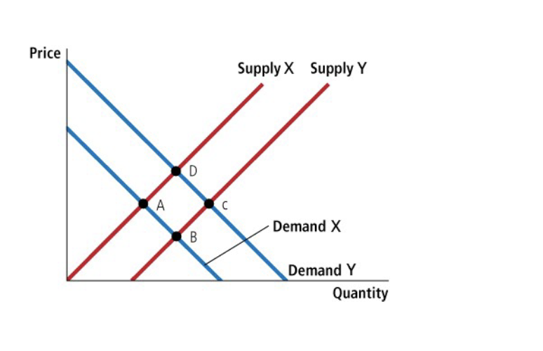 Price
A
D
B
C
Supply X Supply Y
Demand X
Demand Y
Quantity