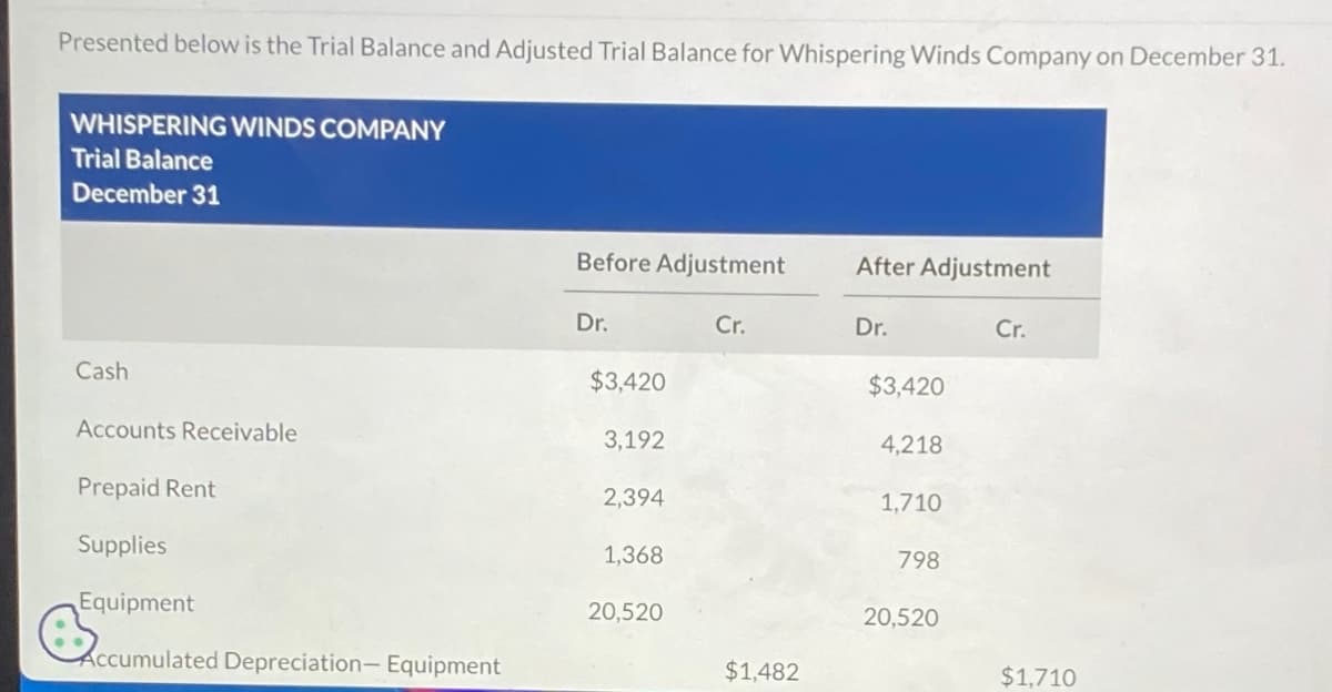 Presented below is the Trial Balance and Adjusted Trial Balance for Whispering Winds Company on December 31.
WHISPERING WINDS COMPANY
Trial Balance
December 31
Cash
Accounts Receivable
Prepaid Rent
Supplies
Equipment
Accumulated Depreciation- Equipment
Before Adjustment
After Adjustment
Dr.
Cr.
Dr.
Cr.
$3,420
$3,420
3,192
4,218
2,394
1,710
1,368
798
20,520
20,520
$1,482
$1,710