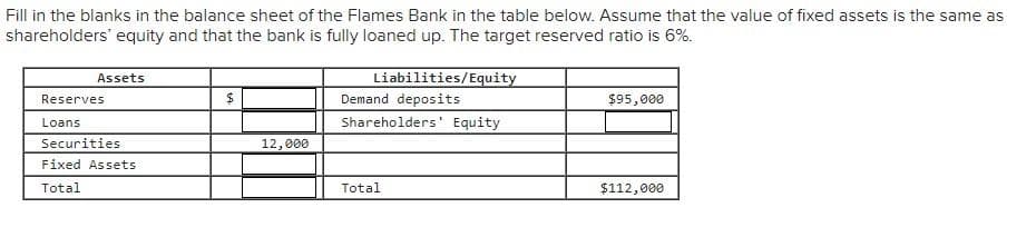 Fill in the blanks in the balance sheet of the Flames Bank in the table below. Assume that the value of fixed assets is the same as
shareholders' equity and that the bank is fully loaned up. The target reserved ratio is 6%.
Assets
Reserves
Loans
Securities
Fixed Assets
Total
12,000
Liabilities/Equity
Demand deposits
Shareholders' Equity
Total
$95,000
$112,000