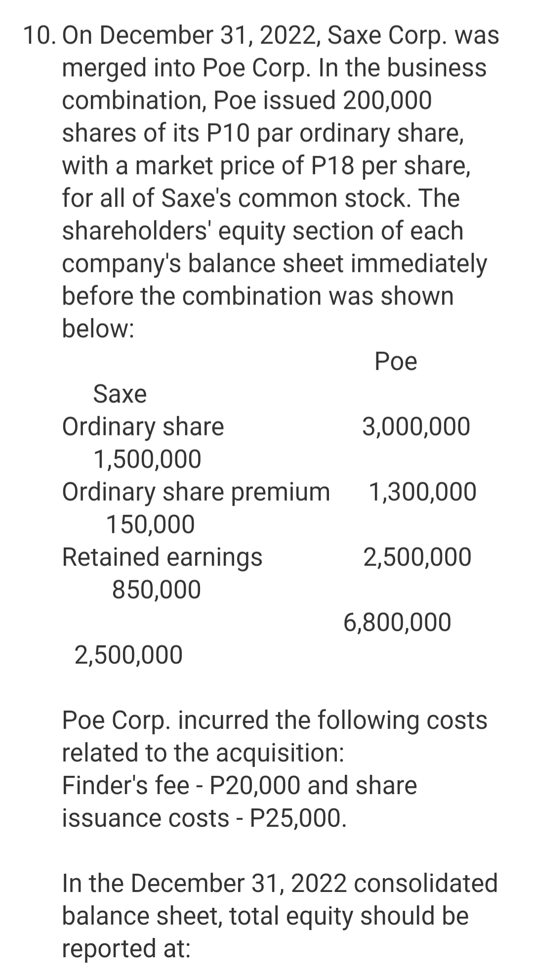 10. On December 31, 2022, Saxe Corp. was
merged into Poe Corp. In the business
combination, Poe issued 200,000
shares of its P10 par ordinary share,
with a market price of P18 per share,
for all of Saxe's common stock. The
shareholders' equity section of each
company's balance sheet immediately
before the combination was shown
below:
Рое
Saxe
Ordinary share
1,500,000
3,000,000
Ordinary share premium
150,000
Retained earnings
1,300,000
2,500,000
850,000
6,800,000
2,500,000
Poe Corp. incurred the following costs
related to the acquisition:
Finder's fee - P20,000 and share
issuance costs - P25,000.
In the December 31, 2022 consolidated
balance sheet, total equity should be
reported at:
