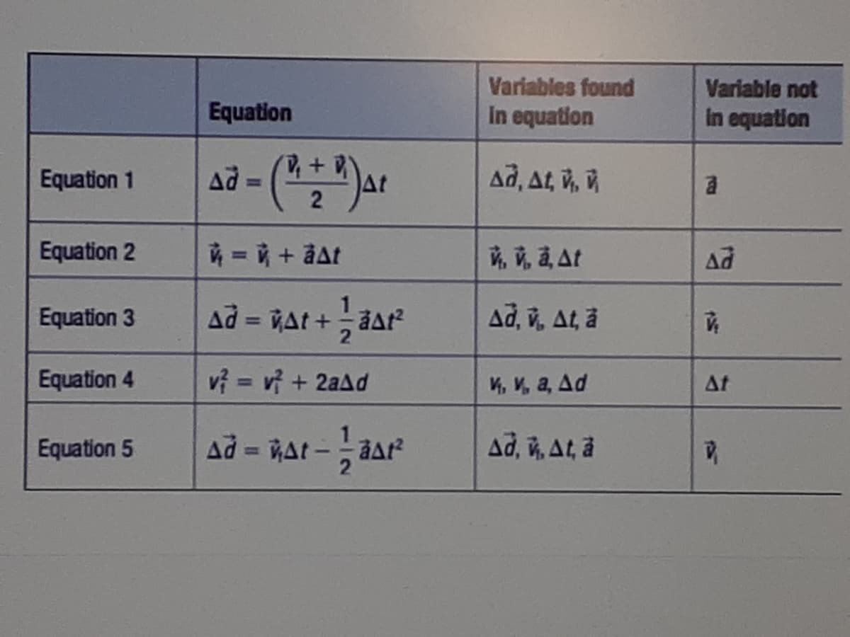 Variables found
Variable not
Equation
In equation
in equation
Equation 1
At
Ad, At, v,
Equation 2
= i + ãat
成克直At
Equation 3
Ad
At +
Ad, v, At, a
%3D
Equation 4
vi= vf + 2aΔd
4, V, a, Ad
At
Equation 5
Ad At
Ad, , At, a
%3D
