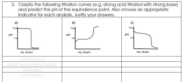 3. Classify the following titration curves (e.g. strong acid titrated with strong base)
and predict the pH of the equivalence point. Also choose an appropriate
indicator for each analysis. Justify your answers.
a)
b)
c)
14.
14.
14
PH
PH
pH
7-
7-
mL titrant
mL titrant
mL titrant
Classification
pH of equivalence point
Indicator
Justification
