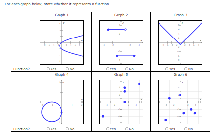 For each graph below, state whether it represents a function.
Graph 1
Graph 2
Graph 3
Function?
OYes
ONo
OYes
ONo
O Yes
ONo
Graph 4
Graph 5
Graph 6
OYes
ONo
OYes
ONo
O Yes
ONo
Function?
