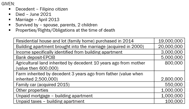 GIVEN:
Decedent - Filipino citizen
Died - June 2021
Marriage - April 2013
Survived by - spouse, parents, 2 children
Properties/Rights/Obligations at the time of death
Residential house and lot (family home) purchased in 2014
Building apartment brought into the marriage (acquired in 2000)
Income specifically identified from building apartment
Bank deposit-EPCIB
Agricultural land inherited by decedent 10 years ago from mother
(value then 600,000)
Farm inherited by decedent 3 years ago from father (value when
inherited 2,500,000)
Family car (acquired 2015)
Other properties
Unpaid mortgage - building apartment
Unpaid taxes - building apartment
19,000,000
20,000,000
3,000,000
5,000,000
800,000
2,800,000
550,000
1,000,000
1,000,000
100,000

