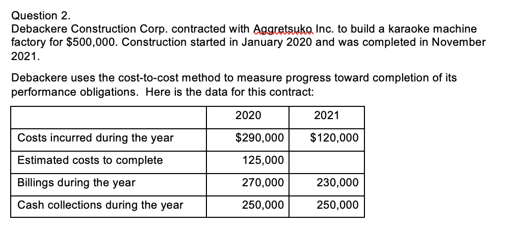 Question 2.
Debackere Construction Corp. contracted with Aggretsuko Inc. to build a karaoke machine
factory for $500,000. Construction started in January 2020 and was completed in November
2021.
Debackere uses the cost-to-cost method to measure progress toward completion of its
performance obligations. Here is the data for this contract:
2020
2021
Costs incurred during the year
$290,000
$120,000
Estimated costs to complete
125,000
Billings during the year
270,000
230,000
Cash collections during the year
250,000
250,000
