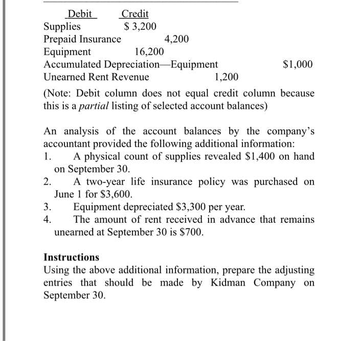 Debit
Supplies
Prepaid Insurance
Equipment
Accumulated Depreciation-Equipment
Credit
$ 3,200
4,200
16,200
$1,000
Unearned Rent Revenue
1,200
(Note: Debit column does not equal credit column because
this is a partial listing of selected account balances)
An analysis of the account balances by the company's
accountant provided the following additional information:
1.
A physical count of supplies revealed $1,400 on hand
on September 30.
2.
A two-year life insurance policy was purchased on
June 1 for $3,600.
3.
Equipment depreciated $3,300 per year.
4.
The amount of rent received in advance that remains
unearned at September 30 is $700.
Instructions
Using the above additional information, prepare the adjusting
entries that should be made by Kidman Company on
September 30.
