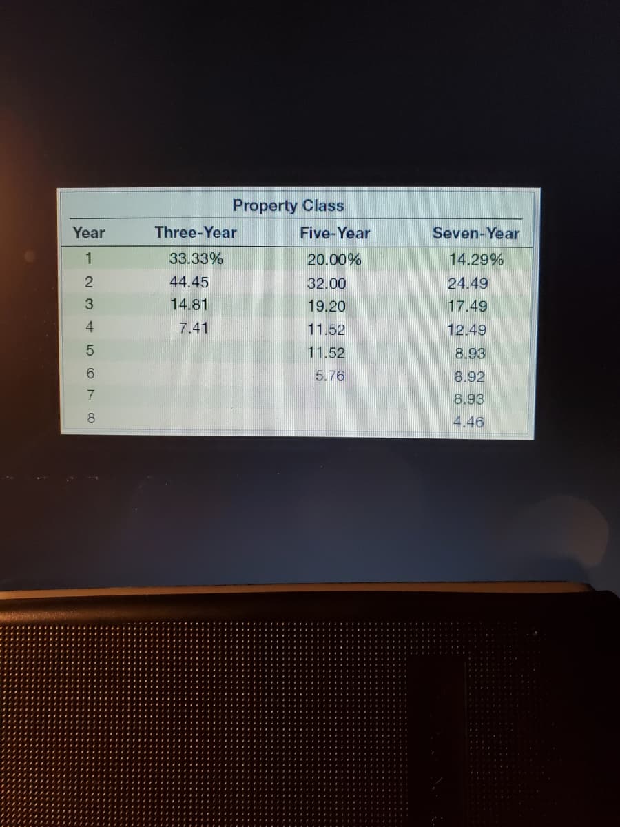 Year
1
2
3
4
5
6
7
8
Property Class
Three-Year
33.33%
44.45
14.81
7.41
Five-Year
20.00%
32.00
19.20
11.52
11.52
5.76
Seven-Year
14.29%
24.491
17.49
12.49
8.93
8.92
8.93
4.46