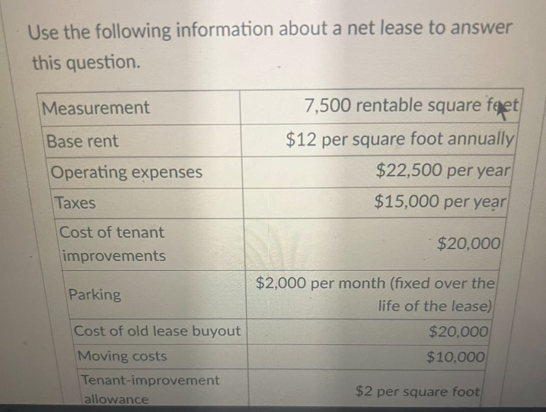 Use the following information about a net lease to answer
this question.
Measurement
Base rent
Operating expenses
Taxes
Cost of tenant
improvements
7,500 rentable square feet
$12 per square foot annually
$22,500 per year
$15,000 per year
$20,000
Parking
Cost of old lease buyout
Moving costs
Tenant-improvement
allowance
$2,000 per month (fixed over the
life of the lease)
$20,000
$10,000
$2 per square foot
