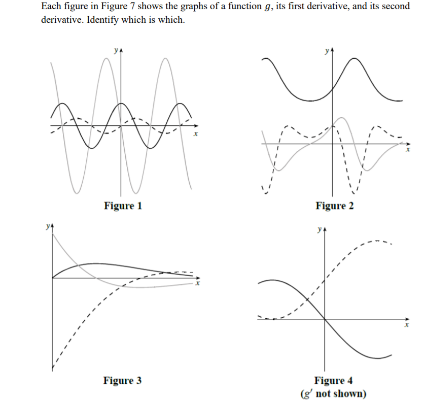 Each figure in Figure 7 shows the graphs of a function g, its first derivative, and its second
derivative. Identify which is which.
Figure 1
Figure 2
Figure 4
(g' not shown)
Figure 3
