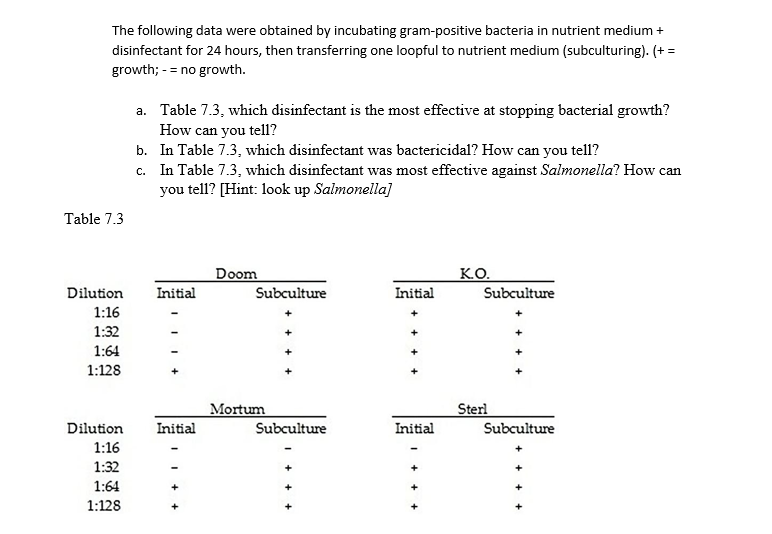The following data were obtained by incubating gram-positive bacteria in nutrient medium +
disinfectant for 24 hours, then transferring one loopful to nutrient medium (subculturing). (+ =
growth; - = no growth.
a. Table 7.3, which disinfectant is the most effective at stopping bacterial growth?
How can you tell?
b. In Table 7.3, which disinfectant was bactericidal? How can you tell?
c. In Table 7.3, which disinfectant was most effective against Salmonella? How can
you tell? [Hint: look up Salmonella]
Table 7.3
K.O.
Subculture
Doom
Dilution
Initial
Subculture
Initial
1:16
1:32
1:64
1:128
Mortum
Sterl
Dilution
Initial
Subculture
Initial
Subculture
1:16
1:32
1:64
1:128
