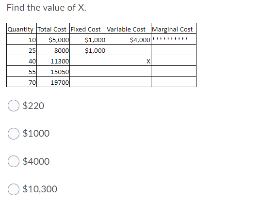 Find the value of X.
Quantity Total Cost Fixed Cost Variable Cost Marginal Cost
$5,000|
$1,000
$1,000
$4,000
10
***** ****
25
8000
40
11300
X
55
15050
19700
70
$220
$1000
$4000
$10,300
