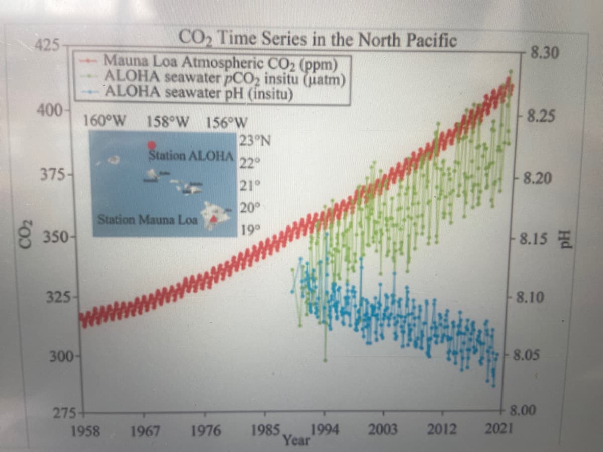 425
400-
375-
350-
325-
CO₂ Time Series in the North Pacific
Mauna Loa Atmospheric CO₂ (ppm)
ALOHA seawater pCO2 insitu (atm)
ALOHA seawater pH (insitu)
160°W 158°W 156°W
23°N
Station ALOHA
22°
21°
20°
19°
1967 1976 1985
Station Mauna Loa
300-
275+
1958
1994
Year
2003
2012 2021
8.30
8.25
8.20
8.15
8.10
8.05
8.00