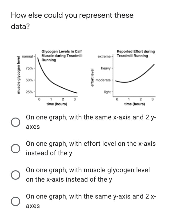 How else could you represent these
data?
Glycogen Levels in Calf
normal Muscle during Treadmill
Reported Effort during
Treadmill Running
extreme
Running
75%
heavy
50%
moderate
25%
light
3
0
3
2
time (hours)
1 2
time (hours)
On one graph, with the same x-axis and 2 y-
axes
On one graph, with effort level on the x-axis
instead of the y
On one graph, with muscle glycogen level
on the x-axis instead of the y
On one graph, with the same y-axis and 2 x-
axes
muscle glycogen level
O
effort level