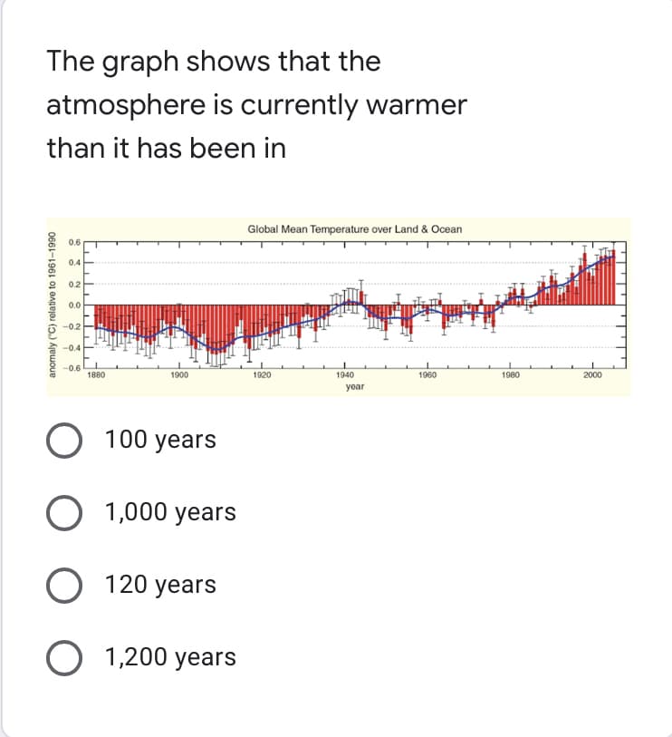 The graph shows that the
atmosphere is currently warmer
than it has been in
Global Mean Temperature over Land & Ocean
0.6
0.4
0.2
0.0
-0.2
-0.4
-0.6
L
1
1940
1920
1960
anomaly ("C) relative to 1961-1990
1880
1900
O 100 years
O 1,000 years
O 120 years
O 1,200 years
year
↓
L
1980
2000