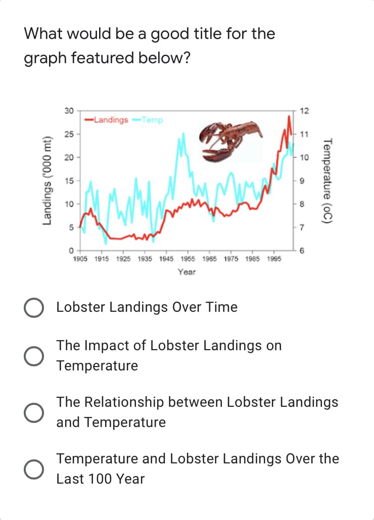 What would be a good title for the
graph featured below?
30
-Landings-Temp
25
20
A
15
10
5
0
1905 1915 1925 1935 1945 1955 1965 1975 1985 1995
Year
Lobster Landings Over Time
The Impact of Lobster Landings on
Temperature
The Relationship between Lobster Landings
and Temperature
Temperature and Lobster Landings Over the
Last 100 Year
12
11
6