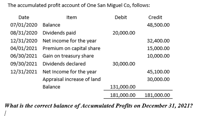 The accumulated profit account of One San Miguel Co, follows:
Date
Item
Debit
Credit
07/01/2020 Balance
48,500.00
08/31/2020 Dividends paid
12/31/2020 Net income for the year
20,000.00
32,400.00
04/01/2021 Premium on capital share
06/30/2021 Gain on treasury share
15,000.00
10,000.00
09/30/2021 Dividends declared
30,000.00
12/31/2021 Net Income for the year
45,100.00
Appraisal increase of land
30,000.00
Balance
131,000.00
181,000.00
181,000.00
What is the correct balance of Accumulated Profits on December 31, 2021?
