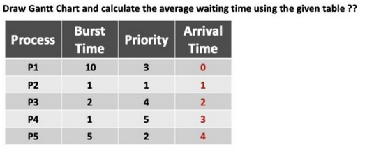 Draw Gantt Chart and calculate the average waiting time using the given table ??
Burst
Time
10
1
2
Process
P1
P2
P3
P4
P5
1
5
Priority
3
1
4
5
2
Arrival
Time
0
1
2
3
4