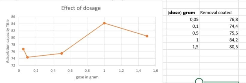 Effect of dosage
(dose) gram Removal coated
86
0,05
76,8
84
0,1
74,4
82
0,5
75,5
80
1
84,2
78
1,5
80,5
76
74
72
0,2
0,4
0,6
0,8
1.
1,2
1,4
1,6
gose in gram
Adsorbtion capacity Title
