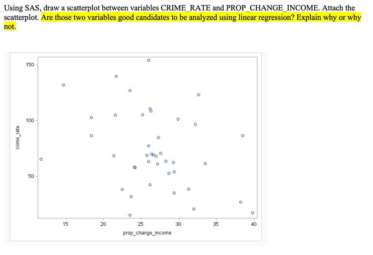Using SAS, draw a scatterplot between variables CRIME_RATE and PROP_CHANGE_INCOME. Attach the
scatterplot. Are those two variables good candidates to be analyzed using linear regression? Explain why or why
not.
crime_rate
150
100
50
O
15
O
O
20
O
O
O
25
O
8
O
O
8
O
O
o
O
prop_change_income
O
O
O
30
O
O
O
35
O
O
O
40