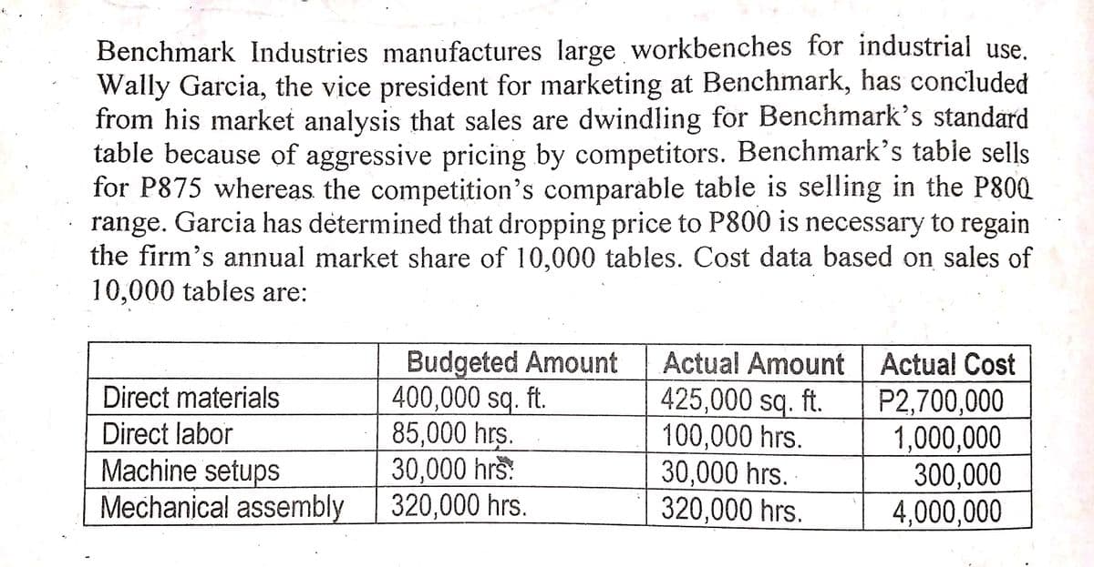 Benchmark Industries manufactures large workbenches for industrial use.
Wally Garcia, the vice president for marketing at Benchmark, has concluded
from his market analysis that sales are dwindling for Benchmark's standard
table because of aggressive pricing by competitors. Benchmark's table sells
for P875 whereas the competition's comparable table is selling in the P800
range. Garcia has determined that dropping price to P800 is necessary to regain
the firm's annual market share of 10,000 tables. Cost data based on sales of
10,000 tables are:
Budgeted Amount
400,000 sq. ft.
85,000 hrs.
30,000 hrš:
320,000 hrs.
Actual Amount Actual Cost
425,000 sq. ft.
100,000 hrs.
30,000 hrs. -
320,000 hrs.
Direct materials
Direct labor
Machine setups
Mechanical assembly
P2,700,000
1,000,000
300,000
4,000,000
