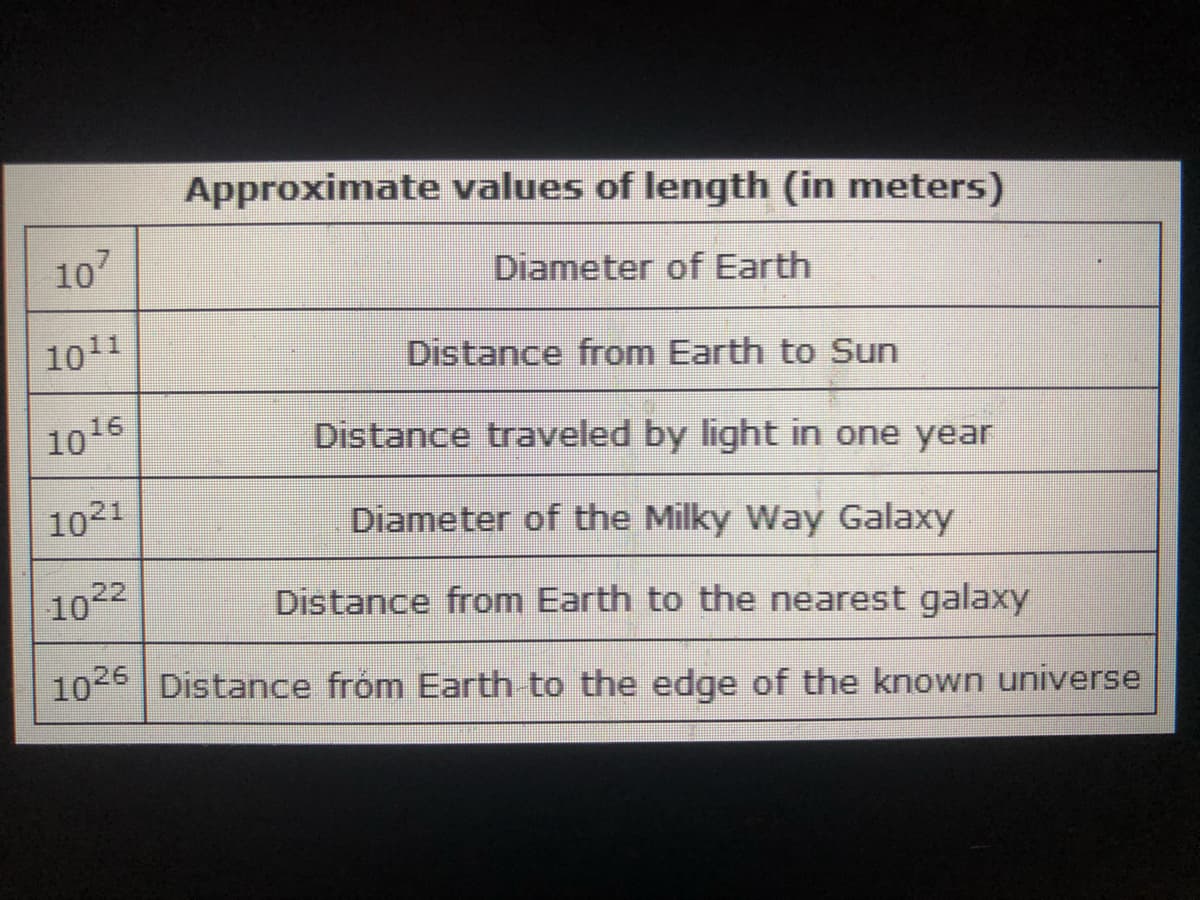 Approximate values of length (in meters)
107
Diameter of Earth
1011
Distance from Earth to Sun
1016
Distance traveled by light in one year
1021
Diameter of the Milky Way Galaxy
1022
Distance from Earth to the nearest galaxy
1025 Distance from Earth to the edge of the known universe
