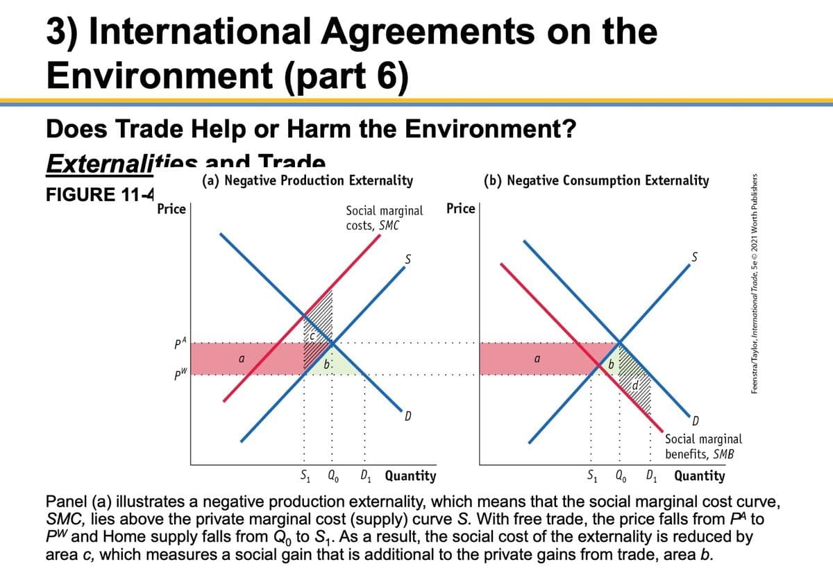 3) International Agreements on the
Environment (part 6)
Does Trade Help or Harm the Environment?
Externalities and Trade
(a) Negative Production Externality
FIGURE 11-4
Price
PA
pW
a
b:
Social marginal
costs, SMC
S
D
Price
(b) Negative Consumption Externality
a
b
S
D
Social marginal
benefits, SMB
D₁ Quantity
Feenstra/Taylor, International Trade, 5e © 2021 Worth Publishers
S₁ Qo
D₁ Quantity
S₁ Qo
Panel (a) illustrates a negative production externality, which means that the social marginal cost curve,
SMC, lies above the private marginal cost (supply) curve S. With free trade, the price falls from Pª to
PW and Home supply falls from Qo to S₁. As a result, the social cost of the externality is reduced by
area c, which measures a social gain that is additional to the private gains from trade, area b.