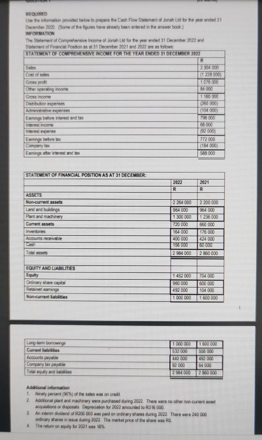 QUESTION
REQUIRED
Use the information provided below to prepare the Cash Flow Statement of Jonah Ltd for the year ended 31
December 2022. (Some of the figures have already been entered in the answer book.)
INFORMATION
The Statement of Comprehensive Income of Jonah Ltd for the year ended 31 December 2022 and
Statement of Financial Position as at 31 December 2021 and 2022 are as follows:
STATEMENT OF COMPREHENSIVE INCOME FOR THE YEAR ENDED 31 DECEMBER 2022
Sales
Cost of sales
Gross profit
Other operating income
Gross income
Distribution expenses
Administrative expenses
Earnings before interest and tax
Interest income
Interest expense
Esmings before tax
Company tax
Earnings after interest and tax
STATEMENT OF FINANCIAL POSITION AS AT 31 DECEMBER:
ASSETS
Non-current assets
Land and buildings
Plant and machinery
Current assets
Inventories
Accounts receivable
Total assets
EQUITY AND LIABILITIES
Equity
Ordinary share capital
Retained earnings
Non-current liabilities
Long-term borrowings
Current liabilities
Accounts payable
Company tax payable
Total equity and liabilities
2022
R
3.
2 264 000
964 000
1 300 000
720 000
164 000
400 000
156 000
2 984 000
1 452 000
960 000
492 000
1 000 000
1 000 000
532 000
440 000
92 000
2 984 000
R
2 304 000
(1 228 000)
1076 000
84 000
1160 000
(260 000)
(104 000)
796 000
68 000
(92 000)
772 000
(184 000)
588 000
2021
R
2 200 000
964 000
1 236 000
660 000
176 000
424 000
2 860 000
704 000
600 000
104 000
1 600 000
1 600 000
556 000
492 000
64 000
2 860 000
Additional information
1. Ninety percent (90%) of the sales was on credit.
2. Additional plant and machinery were purchased during 2022. There were no other non-current asset
acquisitions or disposals. Depreciation for 2022 amounted to R3 16 000.
interim dividend of R200 000 was paid on ordinary shares during 2022. There were 240 000
ordinary shares in issue during 2022. The market price of the share was R5.
4. The return on equity for 2021 was 18%.