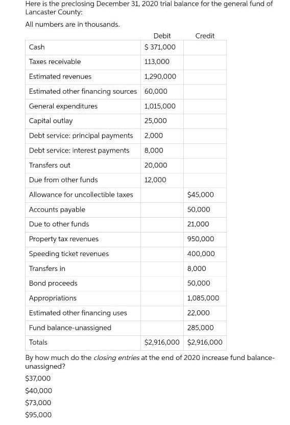 Here is the preclosing December 31, 2020 trial balance for the general fund of
Lancaster County:
All numbers are in thousands.
Debit
$ 371,000
113,000
Estimated revenues
1,290,000
Estimated other financing sources 60,000
General expenditures
1,015,000
25,000
Cash
Taxes receivable
Capital outlay
Debt service: principal payments
Debt service: interest payments
Transfers out
Due from other funds
Allowance for uncollectible taxes
Accounts payable
Due to other funds
Property tax revenues
Speeding ticket revenues
Transfers in
Bond proceeds
Appropriations
Estimated other financing uses
Fund balance-unassigned
Totals
2,000
8,000
20,000
12,000
Credit
$45,000
50,000
21,000
950,000
400,000
8,000
50,000
1,085,000
22,000
285,000
$2,916,000 $2,916,000
By how much do the closing entries at the end of 2020 increase fund balance-
unassigned?
$37,000
$40,000
$73,000
$95,000