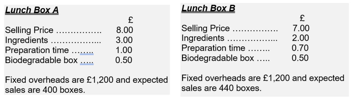 Lunch Box A
Lunch Box B
£
£
Selling Price
Ingredients
Preparation time
Biodegradable box .
7.00
2.00
Selling Price
Ingredients
Preparation time
Biodegradable box
8.00
3.00
1.00
0.70
0.50
0.50
Fixed overheads are £1,200 and expected
Fixed overheads are £1,200 and expected
sales are 400 boxes.
sales are 440 boxes.
