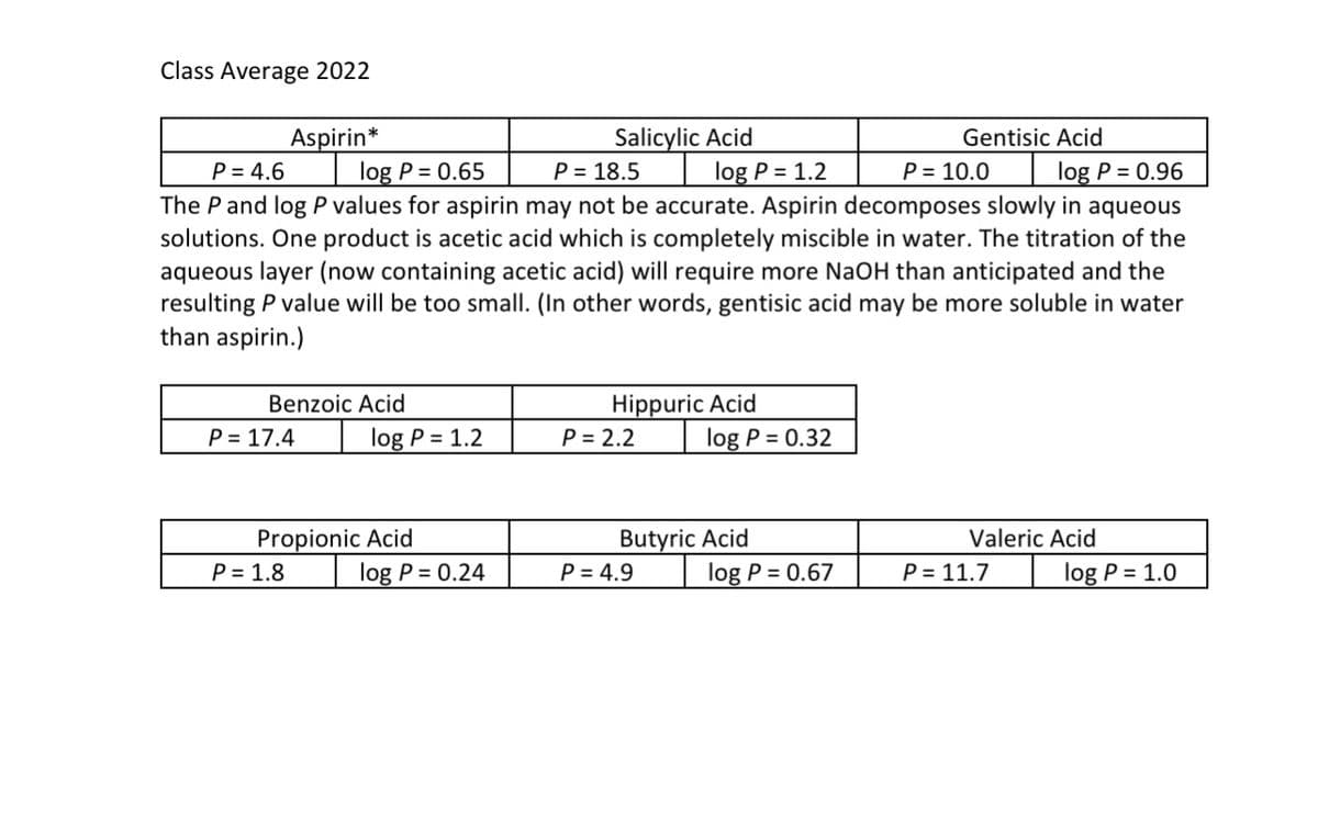 Class Average 2022
Aspirin*
Gentisic Acid
log P = 0.96
P = 4.6
log P = 0.65
P = 10.0
The P and log P values for aspirin may not be accurate. Aspirin decomposes slowly in aqueous
solutions. One product is acetic acid which is completely miscible in water. The titration of the
aqueous layer (now containing acetic acid) will require more NaOH than anticipated and the
resulting P value will be too small. (In other words, gentisic acid may be more soluble in water
than aspirin.)
Benzoic Acid
P = 17.4
P = 1.8
log P = 1.2
Propionic Acid
Salicylic Acid
P= 18.5| log P = 1.2
log P = 0.24
Hippuric Acid
P = 2.2
log P = 0.32
Butyric Acid
P = 4.9
log P = 0.67
Valeric Acid
P = 11.7
log P = 1.0