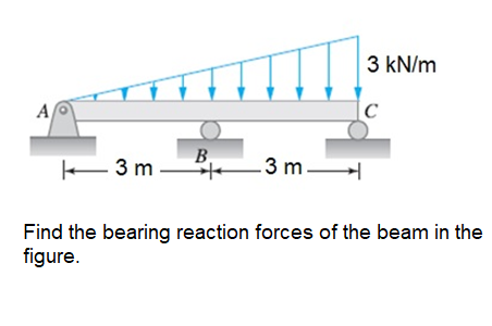 3 kN/m
A
В.
E 3 m
.3 m-
Find the bearing reaction forces of the beam in the
figure.

