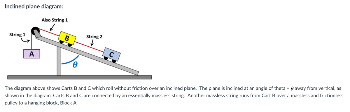 Inclined plane diagram:
Also String 1
String 2
String 1
B
C
A
The diagram above shows Carts B and C which roll without friction over an inclined plane. The plane is inclined at an angle of theta = 0 away from vertical, as
shown in the diagram. Carts B and C are connected by an essentially massless string. Another massless string runs from Cart B over a massless and frictionless
pulley to a hanging block, Block A.
