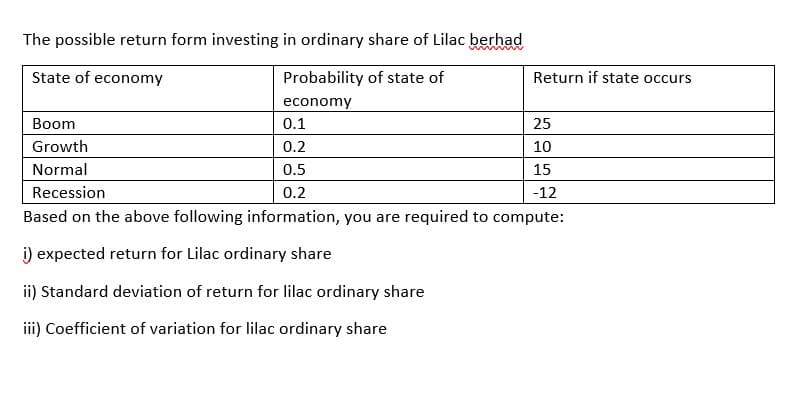 The possible return form investing in ordinary share of Lilac berhad
www
State of economy
Probability of state of
economy
Boom
Growth
Normal
Recession
0.2
Based on the above following information, you are required to compute:
0.1
0.2
0.5
Return if state occurs
i) expected return for Lilac ordinary share
ii) Standard deviation of return for lilac ordinary share
iii) Coefficient of variation for lilac ordinary share
25
10
15
-12