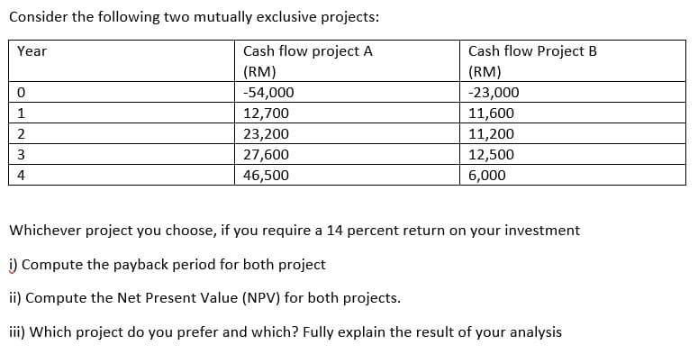 Consider the following two mutually exclusive projects:
Year
Cash flow project A
(RM)
0
1
2
3
4
-54,000
12,700
23,200
27,600
46,500
Cash flow Project B
(RM)
-23,000
11,600
11,200
12,500
6,000
Whichever project you choose, if you require a 14 percent return on your investment
i) Compute the payback period for both project
ii) Compute the Net Present Value (NPV) for both projects.
iii) Which project do you prefer and which? Fully explain the result of your analysis