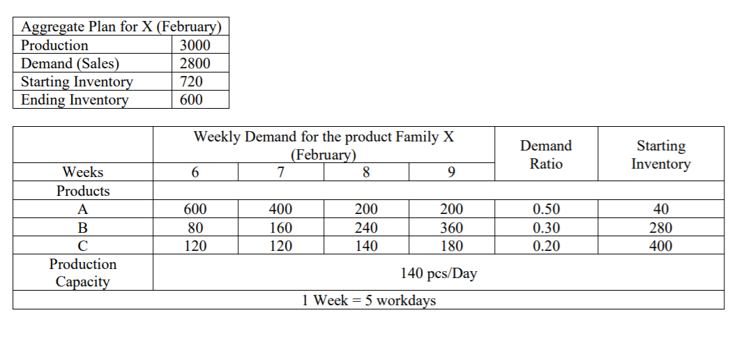Aggregate Plan for X (February)
Production
3000
Demand (Sales)
Starting Inventory
Ending Inventory
2800
720
600
Weekly Demand for the product Family X
(February)
Starting
Inventory
Demand
Ratio
Weeks
7
8.
9.
Products
A
600
400
200
200
0.50
40
80
160
240
360
0.30
280
120
120
140
180
0.20
400
Production
140 pcs/Day
Сараcity
1 Week = 5 workdays
