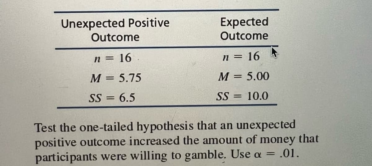 Unexpected Positive
Outcome
n = 16
M = 5.75
SS = 6.5
Expected
Outcome
n = 16
M = 5.00
SS= 10.0
Test the one-tailed hypothesis that an unexpected
positive outcome increased the amount of money that
participants were willing to gamble. Use a = .01.