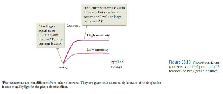 The current increases with
intensity but reaches a
saturation level for large
values of AV.
Current
At voltages
equal to or
more negative
than -AV,, the
High intensity
current is zero.
Low intensity
Applied
voltage
Figure 39.10 Photoelectric cur-
rent versus applied potential dif-
ference for two light intensities.
-AV,
*Photoelectrons are not different from other electrons. They are given this name solely because of their ejection
from a metal by light in the photoelectric effect.
