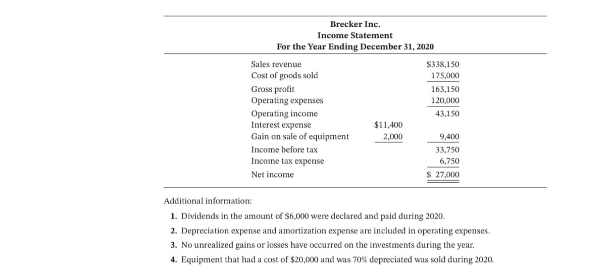 Brecker Inc.
Income Statement
For the Year Ending December 31, 2020
Sales revenue
Cost of goods sold
Gross profit
Operating expenses
Operating income
Interest expense
Gain on sale of equipment
Income before tax
Income tax expense
Net income
$11,400
2,000
$338,150
175,000
163,150
120,000
43,150
9,400
33,750
6,750
$ 27,000
Additional information:
1. Dividends in the amount of $6,000 were declared and paid during 2020.
2. Depreciation expense and amortization expense are included in operating expenses.
3. No unrealized gains or losses have occurred on the investments during the year.
4. Equipment that had a cost of $20,000 and was 70% depreciated was sold during 2020.