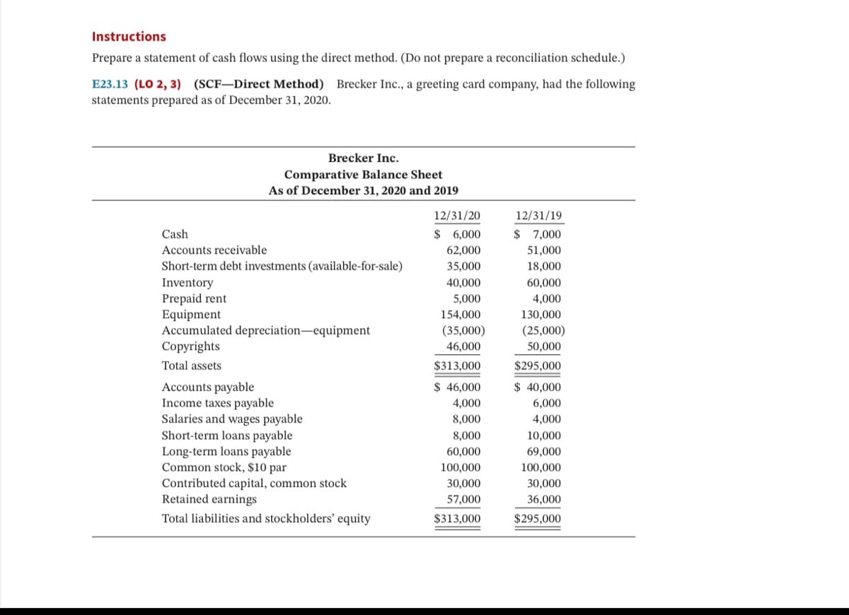 Instructions
Prepare a statement of cash flows using the direct method. (Do not prepare a reconciliation schedule.)
E23.13 (LO 2, 3) (SCF-Direct Method) Brecker Inc., a greeting card company, had the following
statements prepared as of December 31, 2020.
Brecker Inc.
Comparative Balance Sheet
As of December 31, 2020 and 2019
Cash
Accounts receivable
Short-term debt investments (available-for-sale)
Inventory
Prepaid rent
Equipment
Accumulated depreciation-equipment
Copyrights
Total assets
Accounts payable
Income taxes payable
Salaries and wages payable
Short-term loans payable
Long-term loans payable
Common stock, $10 par
Contributed capital, common stock
Retained earnings
Total liabilities and stockholders' equity
12/31/20
$ 6,000
62,000
35,000
40,000
5,000
154,000
(35,000)
46,000
$313,000
$ 46,000
4,000
8,000
8,000
60,000
100,000
30,000
57,000
$313,000
12/31/19
$ 7,000
51,000
18,000
60,000
4,000
130,000
(25,000)
50,000
$295,000
$ 40,000
6,000
4,000
10,000
69,000
100,000
30,000
36,000
$295,000