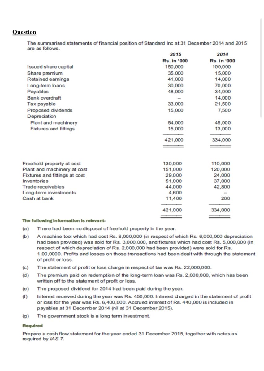 Question
The summarised statements of financial position of Standard Inc at 31 December 2014 and 2015
are as follows.
Issued share capital
Share premium
Retained earnings
Long-term loans
Payables
Bank overdraft
Tax payable
Proposed dividends
Depreciation
Freehold property at cost
Plant and machinery at cost
Fixtures and fittings at cost
Inventories
Plant and machinery
Fixtures and fittings
Trade receivables
Long-term investments
Cash at bank
The following information is relevant:
(a)
(b)
(c)
(d)
(e)
(f)
2015
Rs. in '000
150,000
35,000
41,000
30,000
48,000
33,000
15,000
54,000
15,000
421,000
130,000
151,000
29,000
51,000
44,000
4,600
11,400
421,000
2014
Rs. in ¹000
100,000
15,000
14,000
70,000
34,000
14,000
21,500
7,500
45,000
13,000
334,000
110,000
120,000
24,000
37,000
42,800
200
334,000
There had been no disposal of freehold property in the year.
A machine tool which had cost Rs. 8,000,000 (in respect of which Rs. 6,000,000 depreciation
had been provided) was sold for Rs. 3,000,000, and fixtures which had cost Rs. 5,000,000 (in
respect of which depreciation of Rs. 2,000,000 had been provided) were sold for Rs.
1,00,0000. Profits and losses on those transactions had been dealt with through the statement
of profit or loss.
The statement of profit or loss charge in respect of tax was Rs. 22,000,000.
The premium paid on redemption of the long-term loan was Rs. 2,000,000, which has been
written off to the statement of profit or loss.
The proposed dividend for 2014 had been paid during the year.
Interest received during the year was Rs. 450,000. Interest charged in the statement of profit
or loss for the year was Rs. 6,400,000. Accrued interest of Rs. 440,000 is included in
payables at 31 December 2014 (nil at 31 December 2015).
The government stock is a long term investment.
(g)
Required
Prepare a cash flow statement for the year ended 31 December 2015, together with notes as
required by IAS 7.