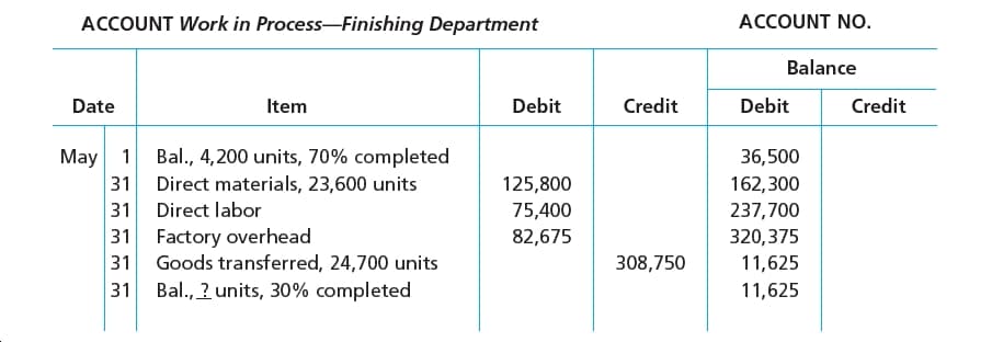 ACCOUNT Work in Process-Finishing Department
ACCOUNT NO.
Balance
Debit
Credit
Debit
Credit
Date
Item
1 Bal., 4, 200 units, 70% completed
Direct materials, 23,600 units
Direct labor
36,500
May
125,800
31
162,300
31
75,400
237,700
Factory overhead
31
82,675
320,375
31
Goods transferred, 24,700 units
308,750
11,625
31
Bal., ? units, 30% completed
11,625
